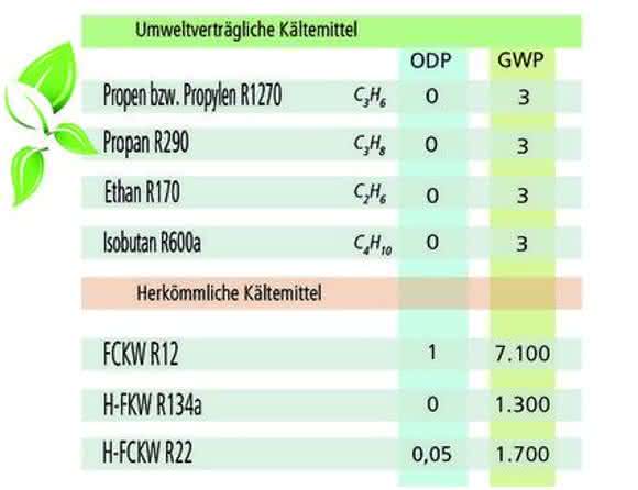Temperierprogramm: Umweltverträgliche Kältemittel