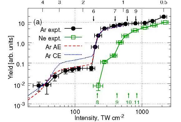 Ausbeute an angeregten Atomen als Funktion der Laserintensität. Bei einer Laserintensität von 200 TW/cm², in der Nähe des "channel closings" für 6 Photonen, zeigt sich eine starke resonante Erhöhung der Anregung um einen Faktor 100. Für die Argondaten ist die theoretische Vorhersage gezeigt (rote gestrichene Kurve), die in exzellenter Übereinstimmung mit den experimentellen Daten ist.