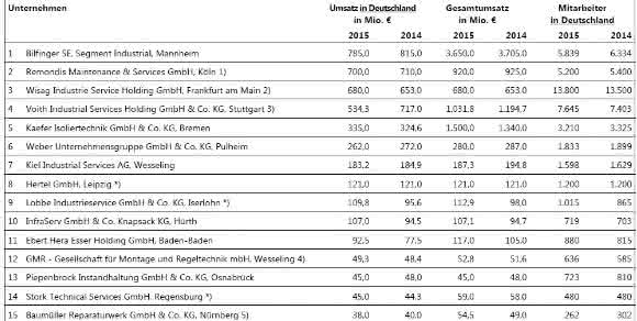 Lünendonk®-Liste 2016: Führende Industrieservice-Unternehmen in Deutschland Lünendonk®-Liste 2016: Führende Industrieservice-Unternehmen in Deutschland