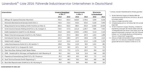 Lünendonk®-Liste 2016: Führende Industrieservice-Unternehmen in Deutschland
