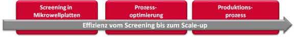 Life Sciences Innovations: Kontinuierliche Bioprozessentwicklung - vom Labor- bis zum Produktionsmaßstab