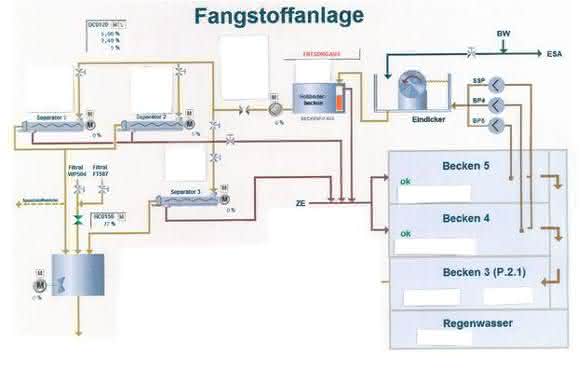 Fangstoffanlage Fangstoffanlage