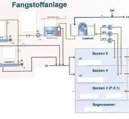 Fangstoffanlage Fangstoffanlage