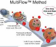 Prüfung auf Genotoxizität mit dem neuen Service CAN MultiFlow™ von Merck.