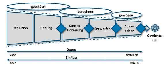 Tunnel-Effekt der Gewichtsdaten während der Entwicklung Grafik Tunnel-Effekt der Gewichtsdaten während der Entwicklung