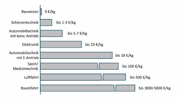 Grafik akzeptable Mehrkosten pro eingespartem Gewicht