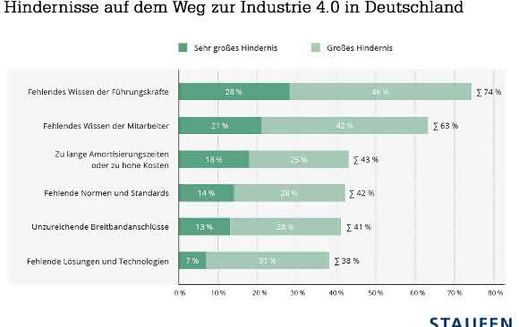 Große Wissenslücken bei Industrie 4.0: Führungskräfte bremsen digitale Transformation aus Große Wissenslücken bei Industrie 4.0: Führungskräfte bremsen digitale Transformation aus