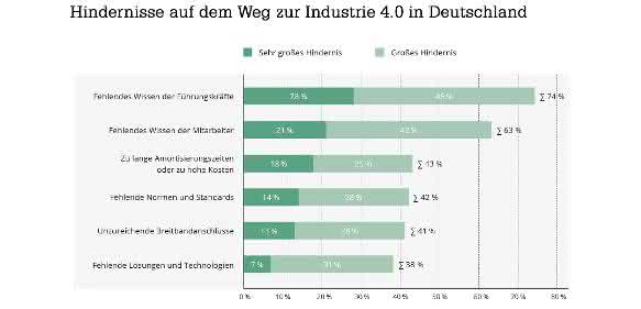 Große Wissenslücken bei Industrie 4.0: Führungskräfte bremsen digitale Transformation aus