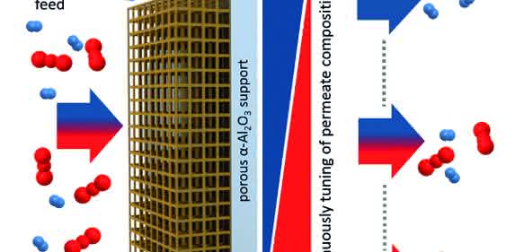 Eine MOF-Membran mit eingebauten Fotoschaltern trennt Moleküle. Über die Lichteinstrahlung lässt sich der Trennfaktor stufenlos einstellen. (Abbildung: Alexander Knebel / Universität Hannover und Lars Heinke / KIT)