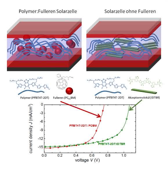 Vergleich des Aufbaus von Polymer-Fulleren und Fulleren-freien organischen Solarzellen sowie die dazugehörigen Strom-Spannungs-Kennlinien. Die neuen Akzptormoleküle (rechts) erlauben deutlich höhere Leerlaufspannungen als die traditionellen Fulleren-basierten Solarzellen. (Copyright: Forschungszentrum Jülich)