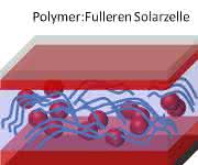 Vergleich des Aufbaus von Polymer-Fulleren und Fulleren-freien organischen Solarzellen sowie die dazugehörigen Strom-Spannungs-Kennlinien. Die neuen Akzptormoleküle (rechts) erlauben deutlich höhere Leerlaufspannungen als die traditionellen Fulleren-basierten Solarzellen. (Copyright: Forschungszentrum Jülich)