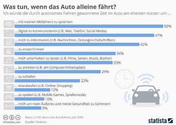 Grafik: Statista Autonomes Fahren, Grafik Statista
