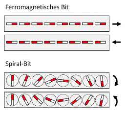 Spiralen können Information speichern Spiralen können Information speichern