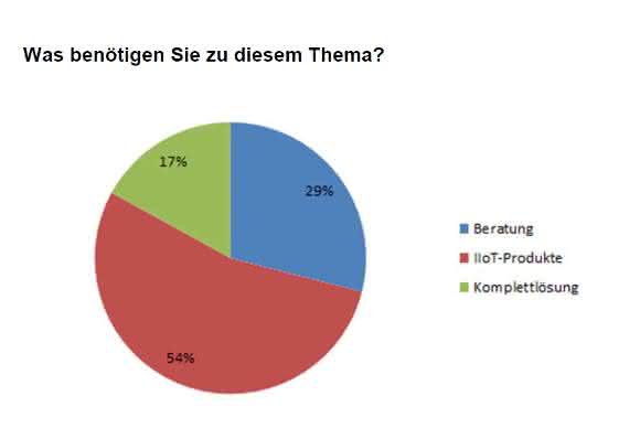 Industrial IoT: Spectra fragt nach Industrial IoT: Spectra fragt nach