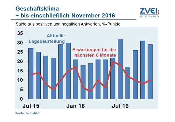 Geschäftsklima Geschäftsklima