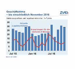 Geschäftsklima Geschäftsklima