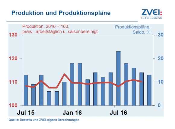 Produktion und Produktionspläne Produktion und Produktionspläne
