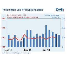 Produktion und Produktionspläne Produktion und Produktionspläne