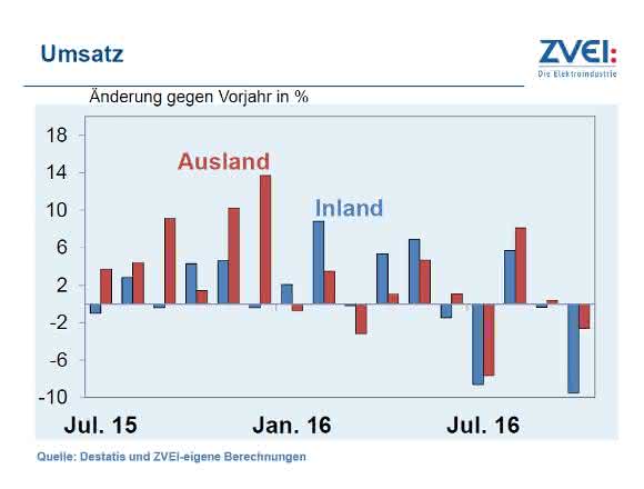 Umsatz Umsatz