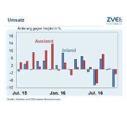 Umsatz Umsatz