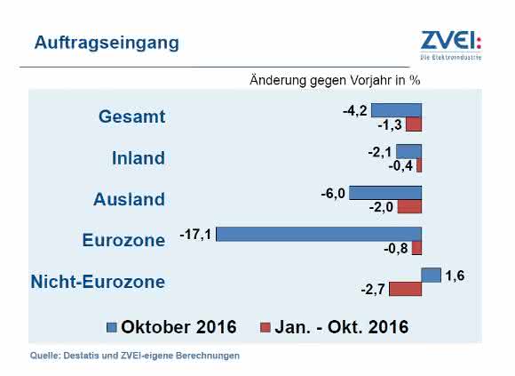 Auftragseingang