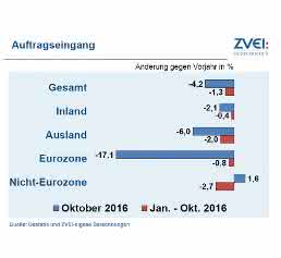 Auftragseingang Auftragseingang