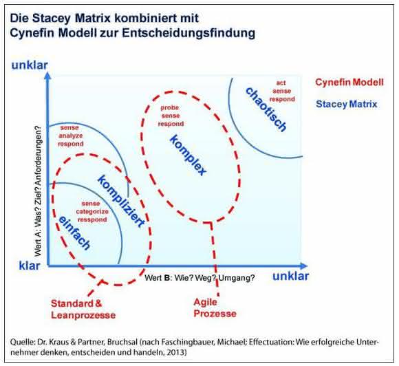 Management: Agiles Projektmanagement: ja oder nein? Management: Agiles Projektmanagement: ja oder nein?