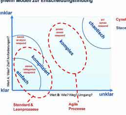 Management: Agiles Projektmanagement: ja oder nein? Management: Agiles Projektmanagement: ja oder nein?