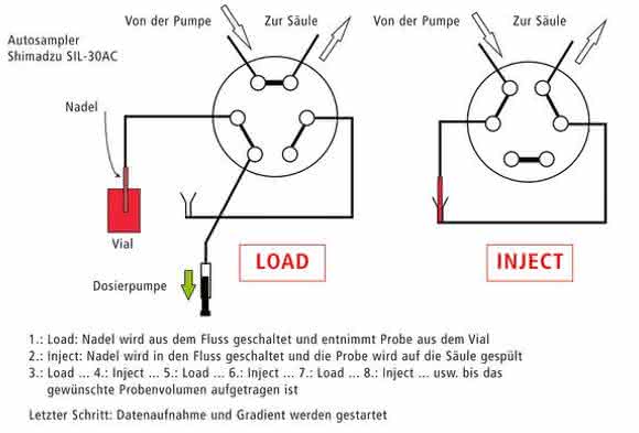 Hormone in Oberflächengewässern: LC-MS/MS-Methode zur Erfüllung der Umweltqualitätsnorm für die Steroide Estron, 17-β-Estradiol und 17-α-Ethinylestradiol