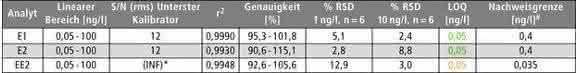 Hormone in Oberflächengewässern: LC-MS/MS-Methode zur Erfüllung der Umweltqualitätsnorm für die Steroide Estron, 17-β-Estradiol und 17-α-Ethinylestradiol