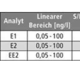 Hormone in Oberflächengewässern: LC-MS/MS-Methode zur Erfüllung der Umweltqualitätsnorm für die Steroide Estron, 17-β-Estradiol und 17-α-Ethinylestradiol Hormone in Oberflächengewässern: LC-MS/MS-Methode zur Erfüllung der Umweltqualitätsnorm für die Steroide Estron, 17-β-Estradiol und 17-α-Ethinylestradiol