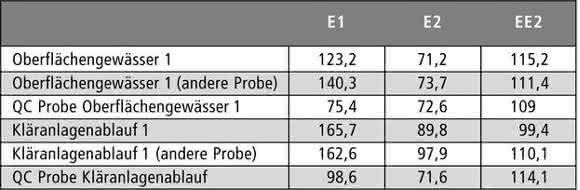 Hormone in Oberflächengewässern: LC-MS/MS-Methode zur Erfüllung der Umweltqualitätsnorm für die Steroide Estron, 17-β-Estradiol und 17-α-Ethinylestradiol