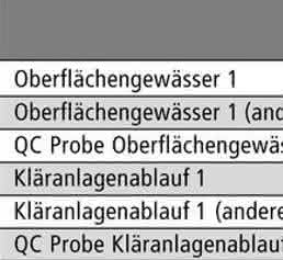 Hormone in Oberflächengewässern: LC-MS/MS-Methode zur Erfüllung der Umweltqualitätsnorm für die Steroide Estron, 17-β-Estradiol und 17-α-Ethinylestradiol Hormone in Oberflächengewässern: LC-MS/MS-Methode zur Erfüllung der Umweltqualitätsnorm für die Steroide Estron, 17-β-Estradiol und 17-α-Ethinylestradiol
