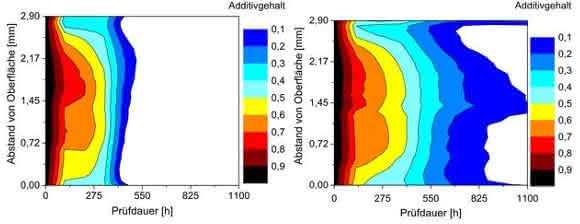 Orts- und zeitaufgelöster Gehalt von stabilisierendem Additiv in einem Bauteil.