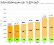 Die weltweiten Produktionskapazitäten für Biokunststoffe werden in den kommenden Jahren weiter ansteigen. Die weltweiten Produktionskapazitäten für Biokunststoffe werden in den kommenden Jahren weiter ansteigen.