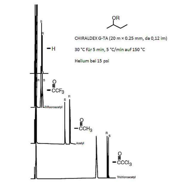 Elutionsreihenfolge
