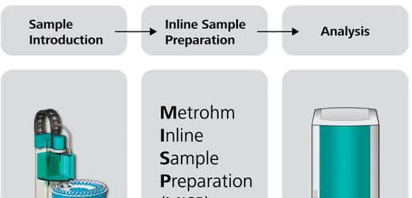 Inline-Probenvorbereitung