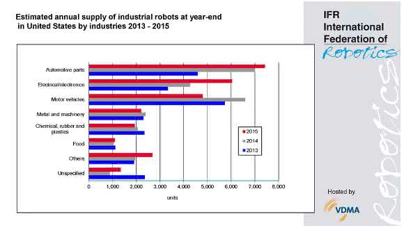 Erwartete Roboterkäufe in den USA in einzelnen Industriezweigen