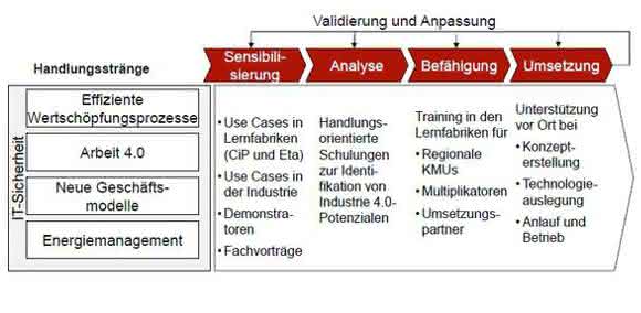 Mittelstand-4.0-Kompetenzzentrum Darmstadt