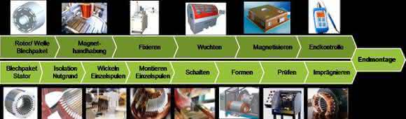 Prozesskette
