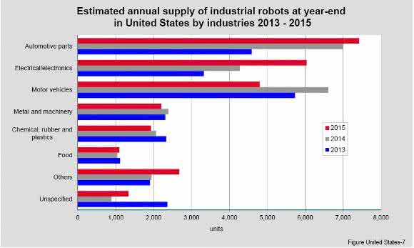 Industrie-Robotern in den USA Industrie-Robotern in den USA