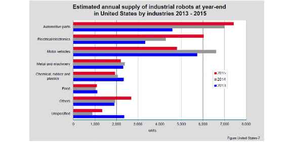 Industrie-Robotern in den USA
