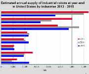 Industrie-Robotern in den USA