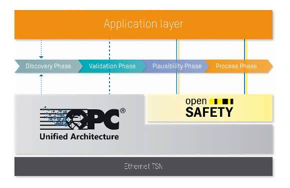 Datenaustausch über OPC UA Datenaustausch über OPC UA