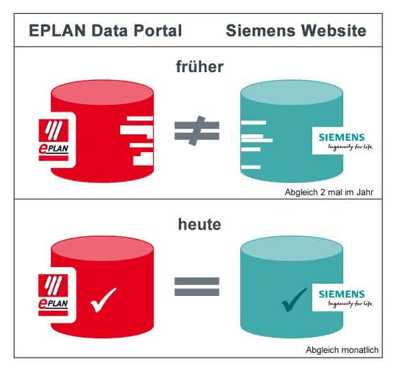 Siemens und Eplan im Eplan Data Portal