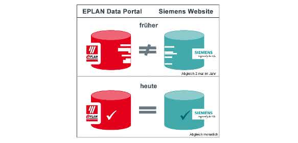 Siemens und Eplan im Eplan Data Portal