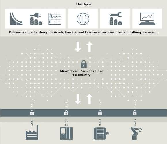 IoT-Ecosystem: Siemens bringt MindSphere in die Microsoft Cloud Azure IoT-Ecosystem: Siemens bringt MindSphere in die Microsoft Cloud Azure