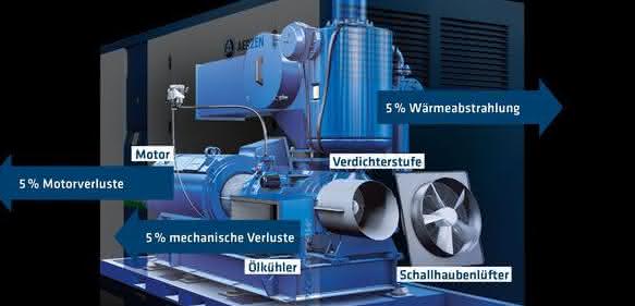 Wärmerückgewinnung: Wärme wieder und wieder nutzen Wärmerückgewinnung: Wärme wieder und wieder nutzen