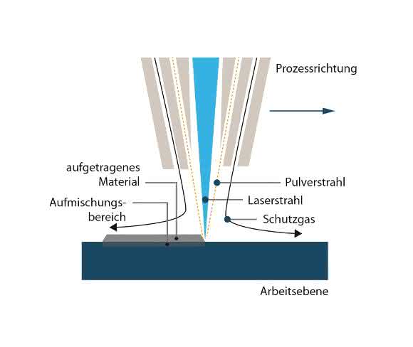 LMD-Verfahren LMD-Verfahren