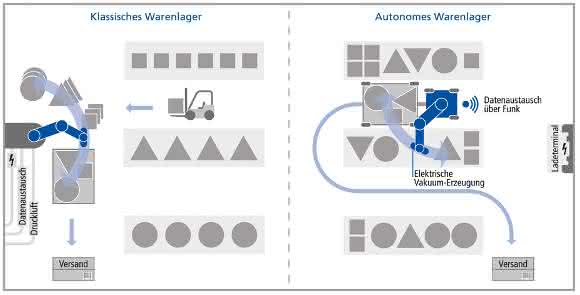 Schmalz Automatisiertes Warenlager Typen